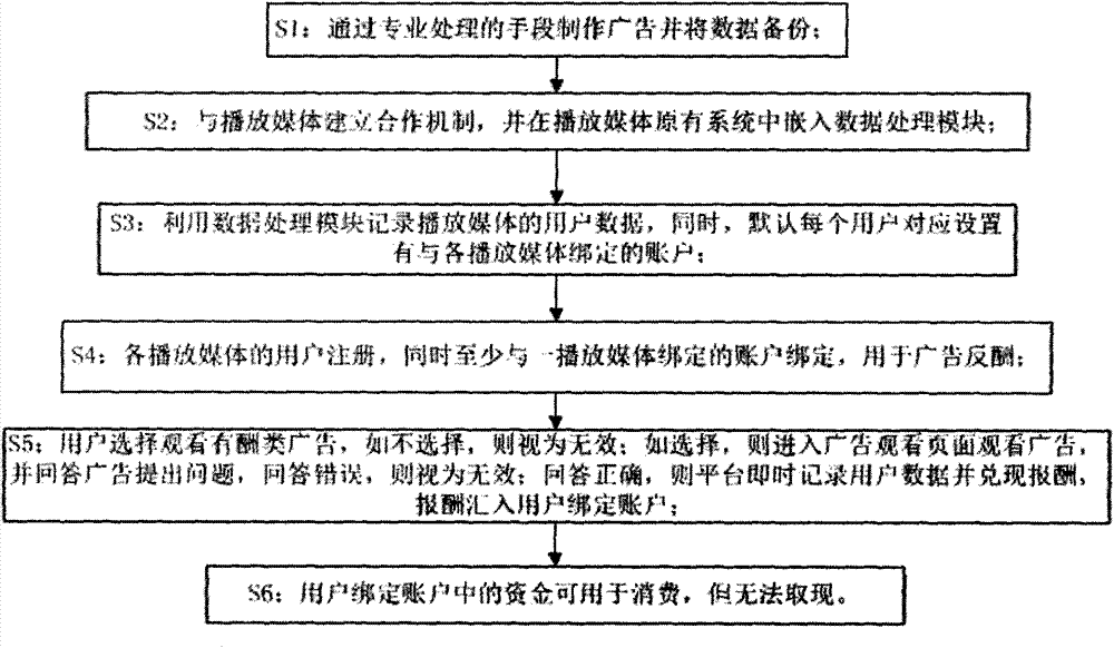 Method for implementing rewardful mechanism for playing media advertisement