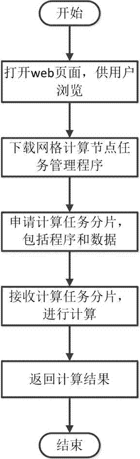 Method and system for grid computing based on web page