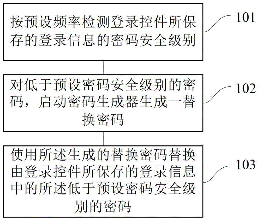 Method and device for updating login information by login control