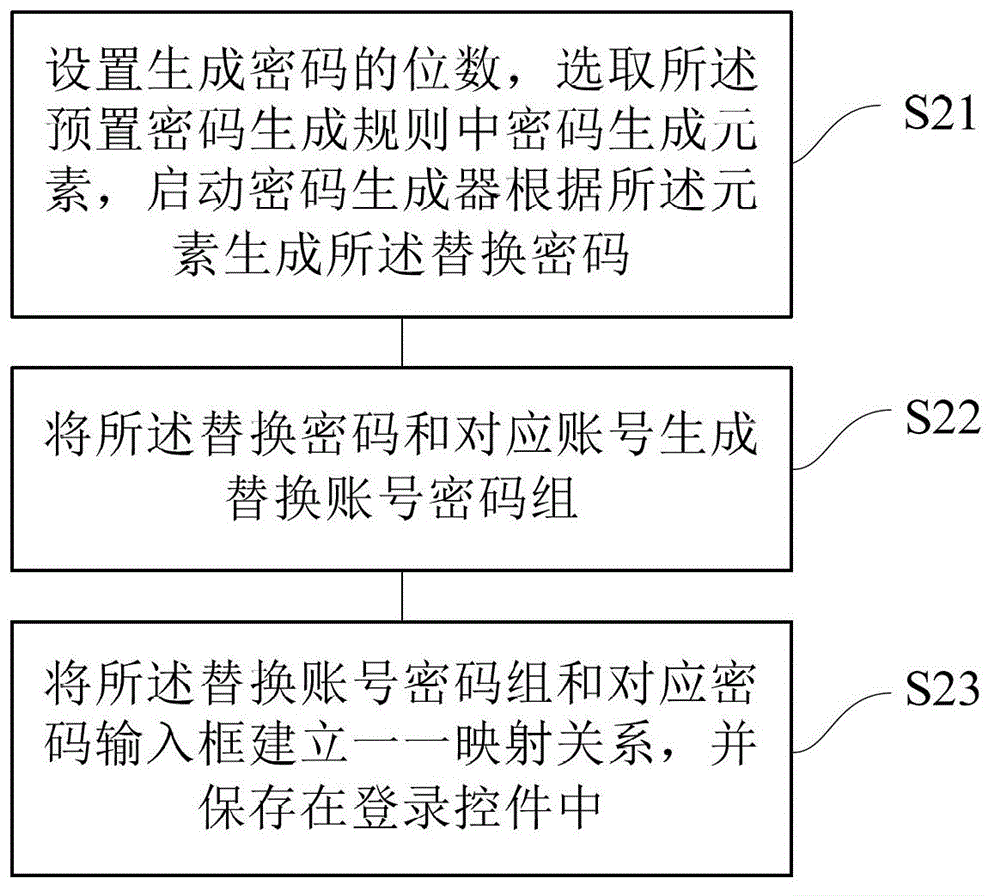 Method and device for updating login information by login control