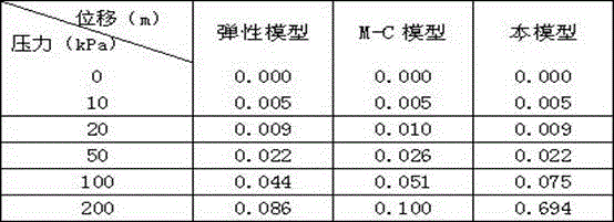 A method for building elastic-plastic constitutive model of material or soil