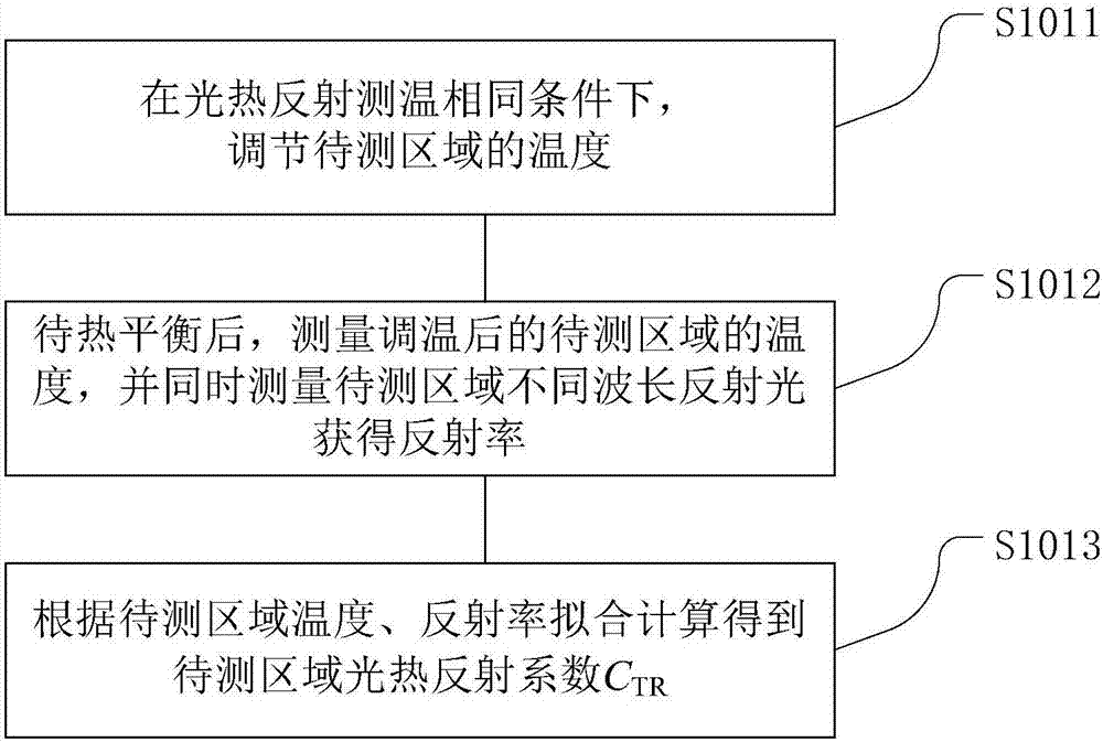 Thermoreflectance test method and system