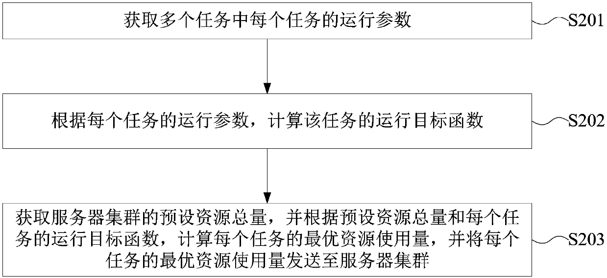 Resource configuration method and apparatus, and electronic device