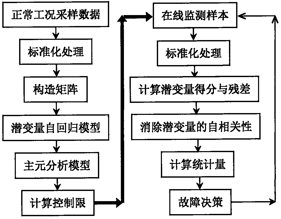 Dynamic process monitoring method based on a latent variable autoregression model