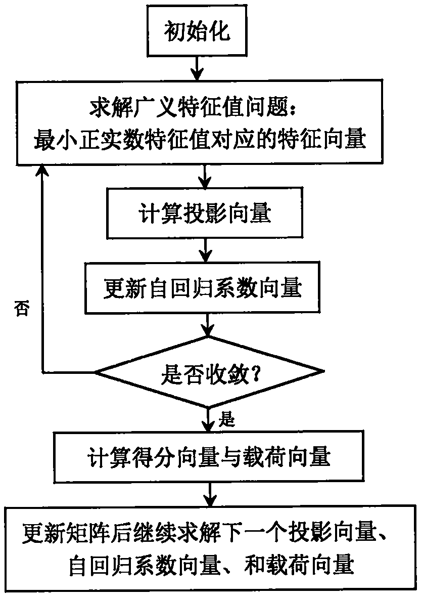 Dynamic process monitoring method based on a latent variable autoregression model