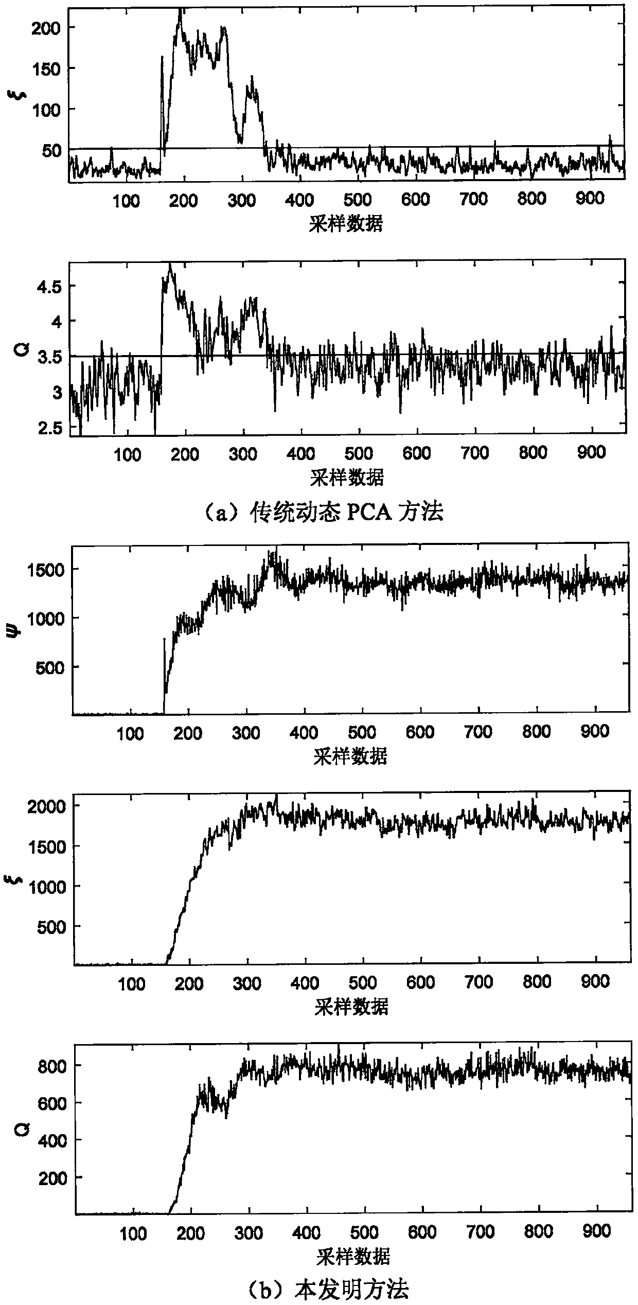 Dynamic process monitoring method based on a latent variable autoregression model