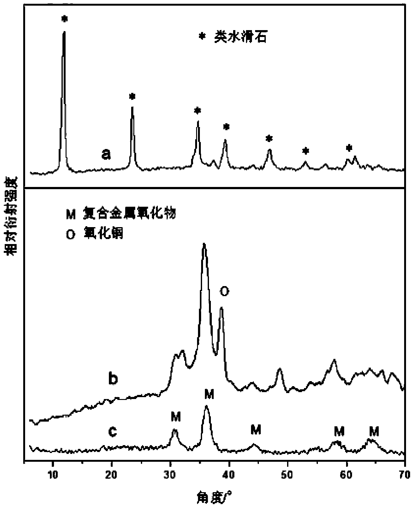 Stable and efficient wet oxidation catalyst and preparation method thereof