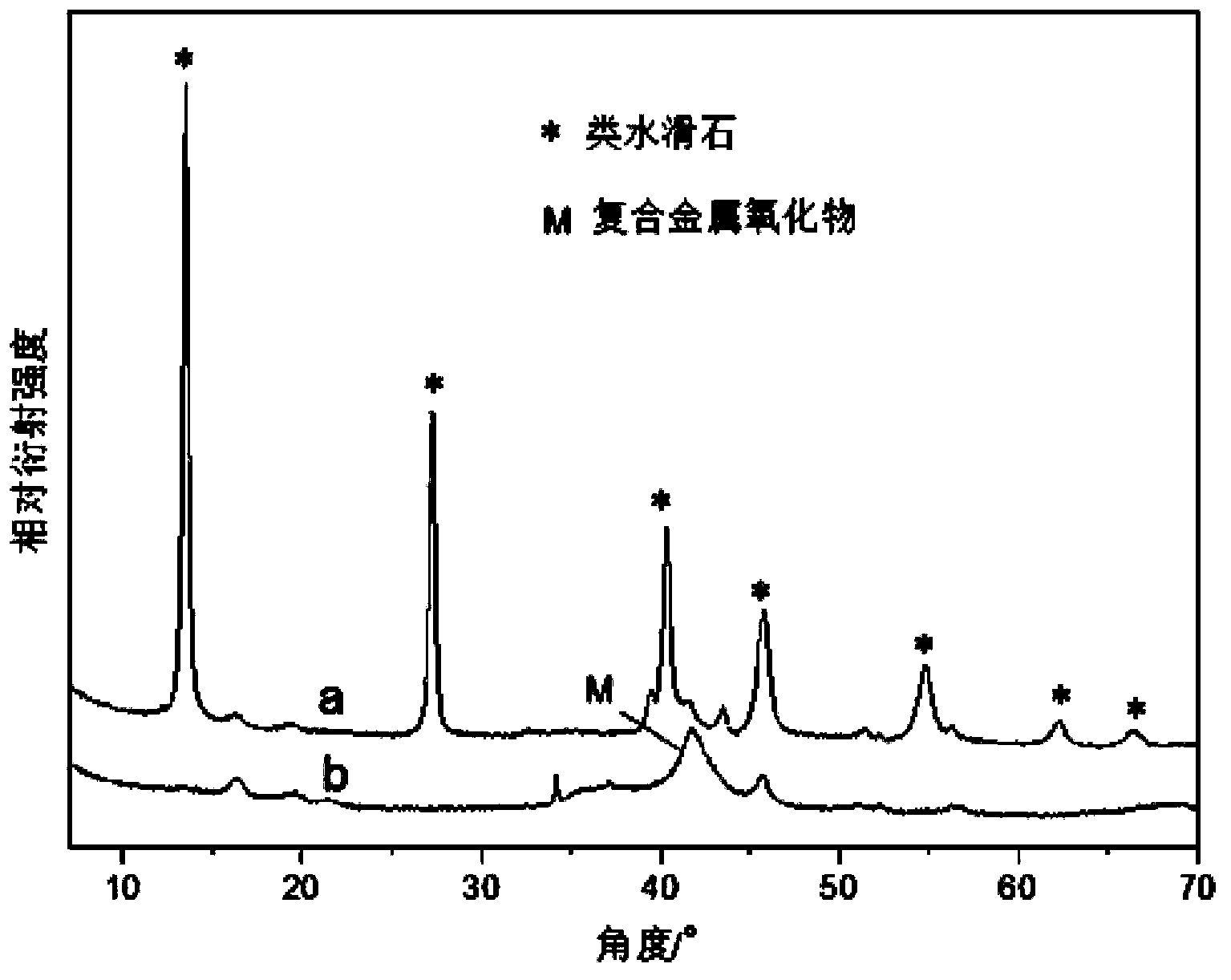 Stable and efficient wet oxidation catalyst and preparation method thereof