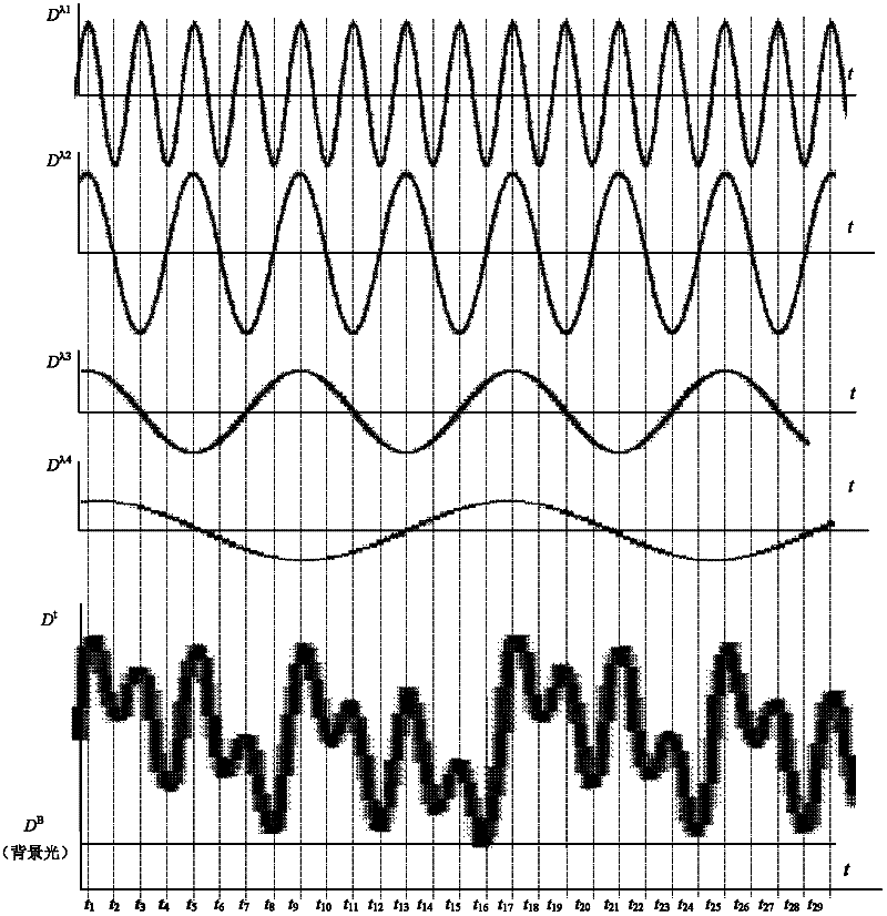 A sine wave modulated photoplethysmography measuring device and measuring method