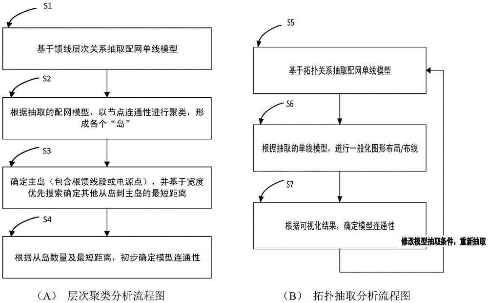 Distribution network model topology connectivity verification method