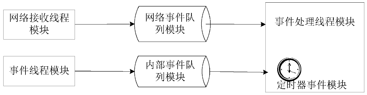 Multi-threaded event processing component