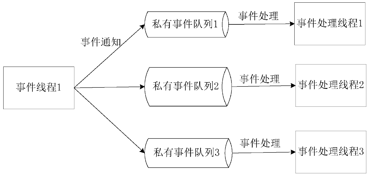 Multi-threaded event processing component