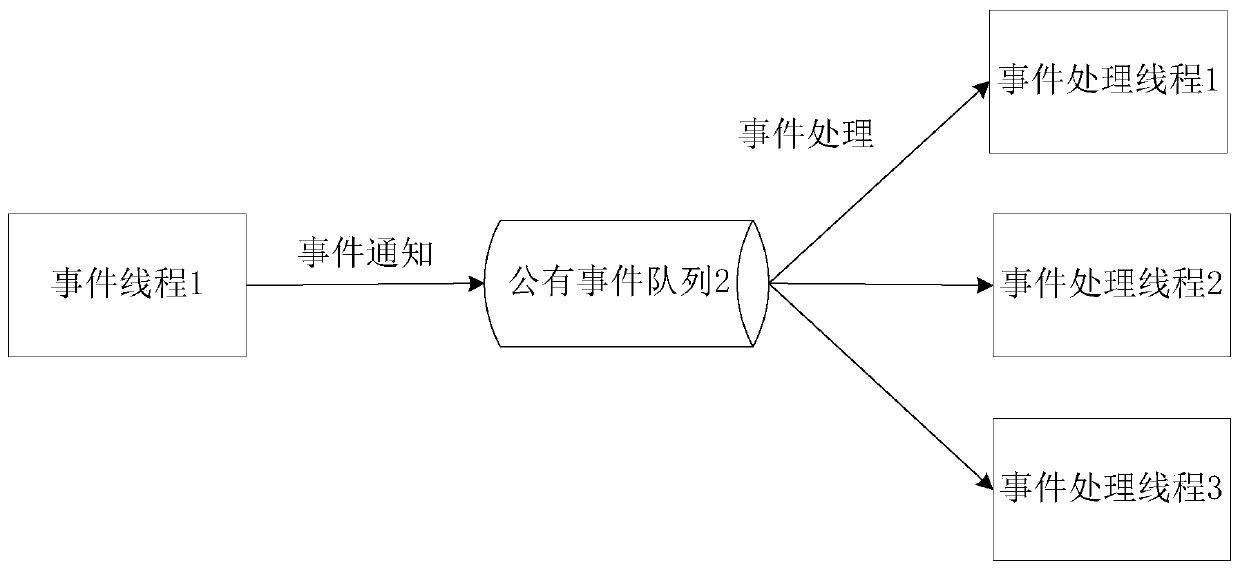 Multi-threaded event processing component