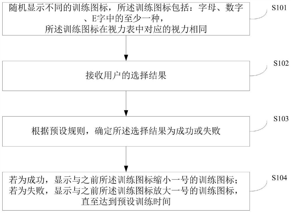 Visual training method and device, terminal, system and storage medium