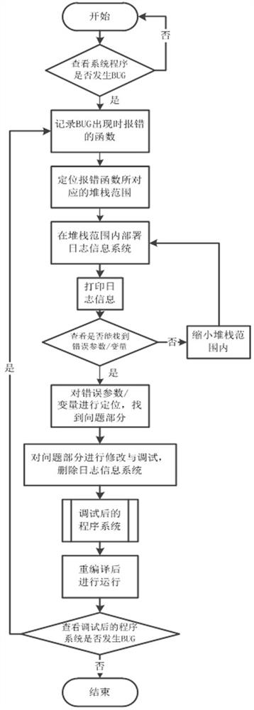 BUG analysis method based on log guidance system under distributed condition