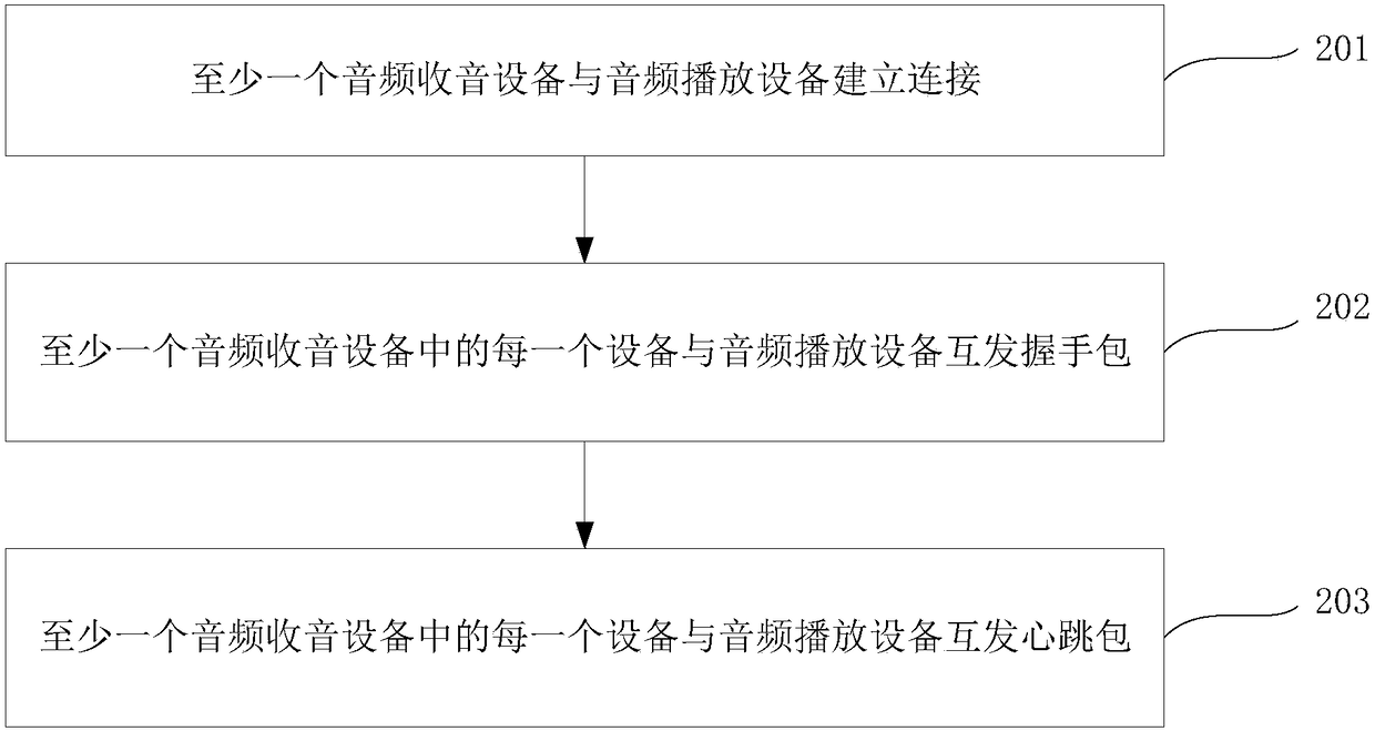 Audio playing control method and device and memory medium and audio playing apparatus