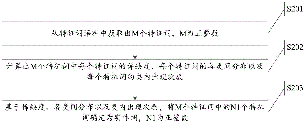 Entity word mining method, information recommendation method and device