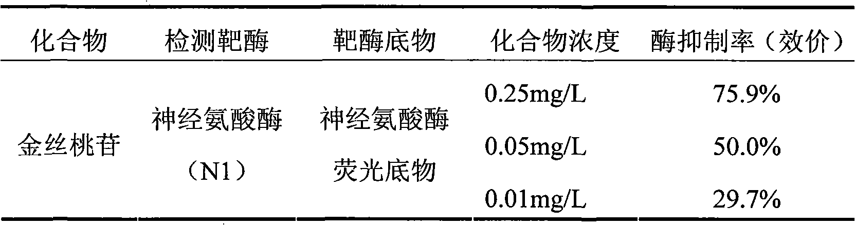 Extraction method of hyperin and application thereof in medicament preparation