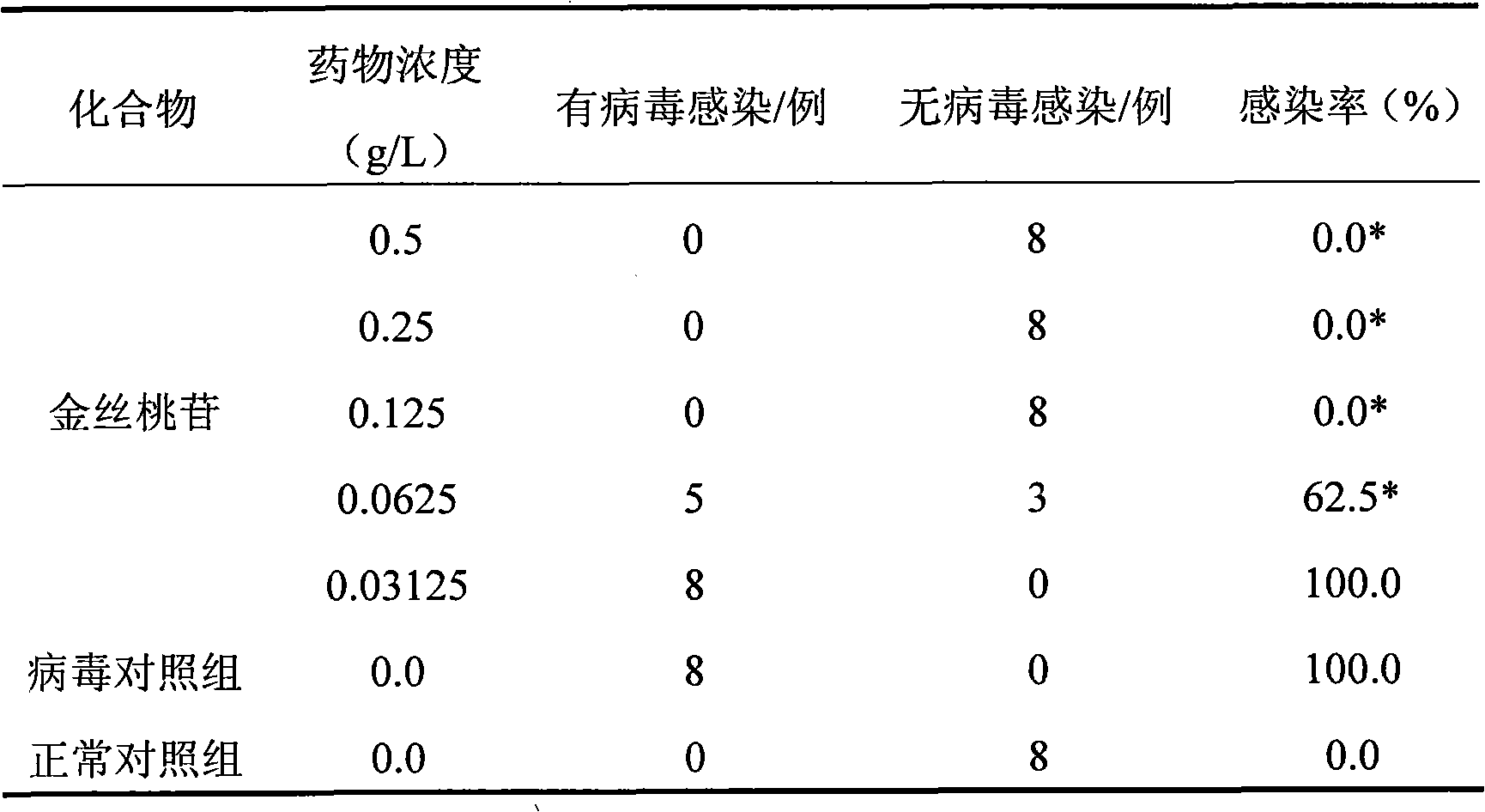 Extraction method of hyperin and application thereof in medicament preparation