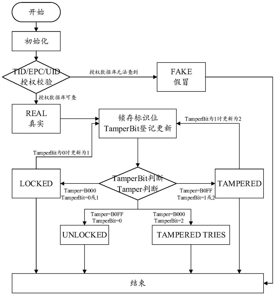 Irreversible electronic lead sealing method and terminal