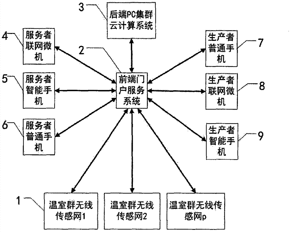 Cloud computing based monitoring and early warning control cloud service system and method for greenhouse cluster internet of things