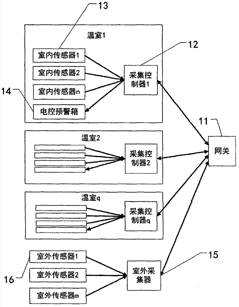 Cloud computing based monitoring and early warning control cloud service system and method for greenhouse cluster internet of things