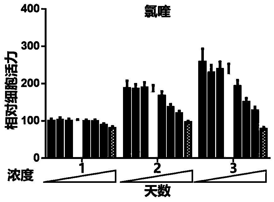 Application of chloroquine or derivative hydroxychloroquine