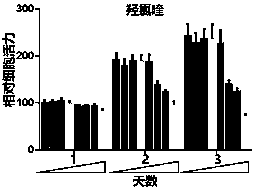 Application of chloroquine or derivative hydroxychloroquine