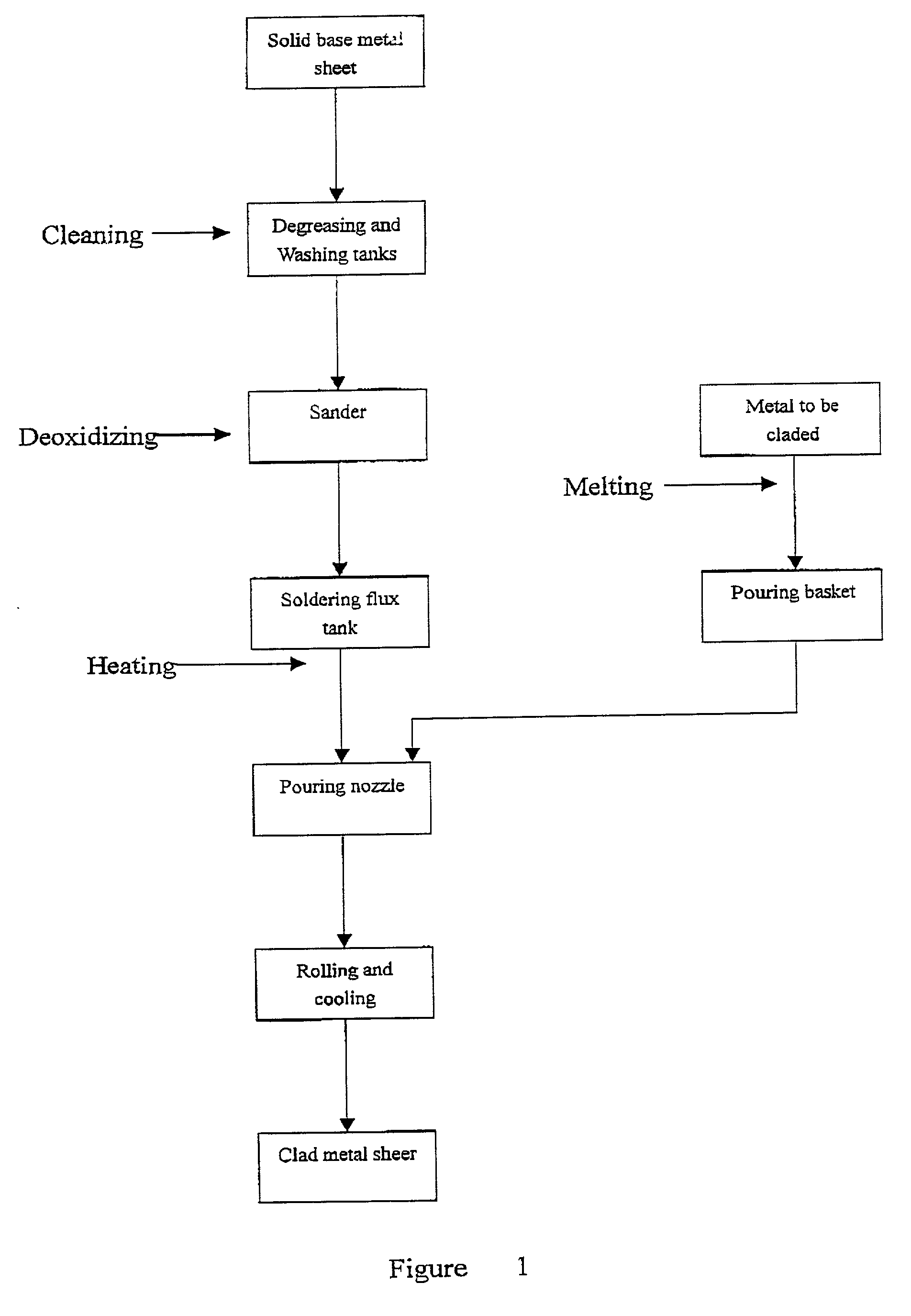 Liquid - solid rolling bonding method for different kinds of metals and the apparatus therefor