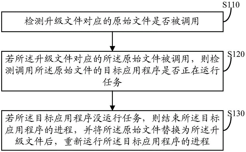 File upgrading method and device and terminal