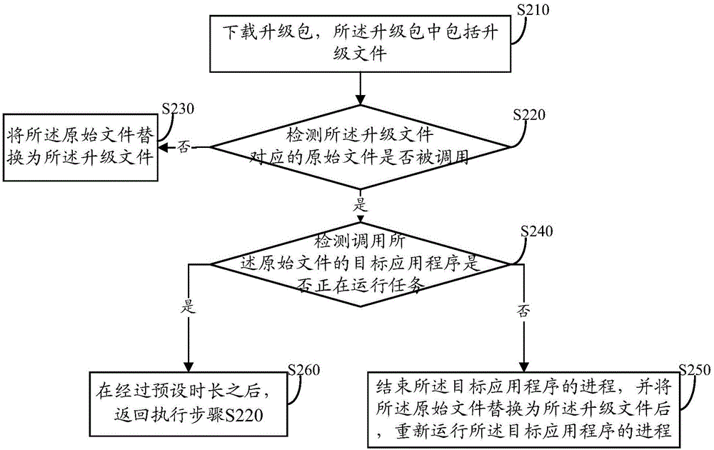 File upgrading method and device and terminal