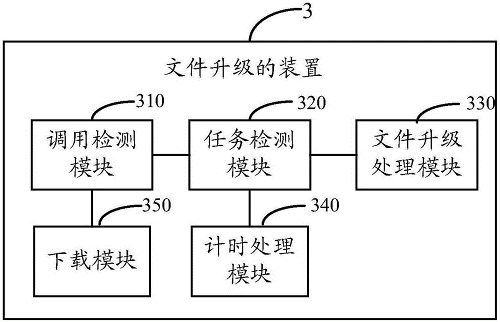 File upgrading method and device and terminal