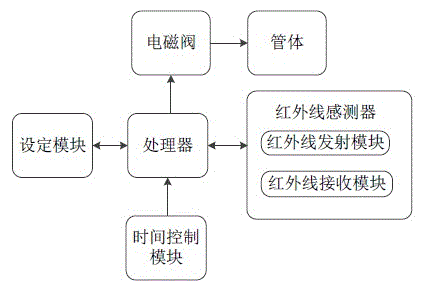 Water tap device capable of automatically flushing by infrared induction