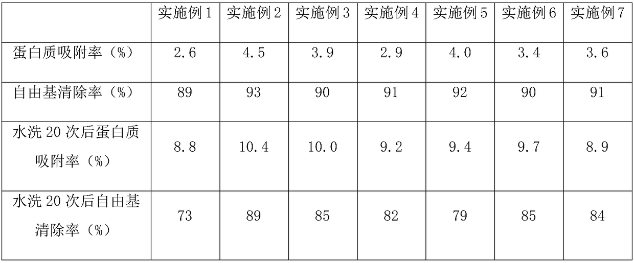 Water-resistant medical cotton fabric resistant to protein contamination and preparation method thereof