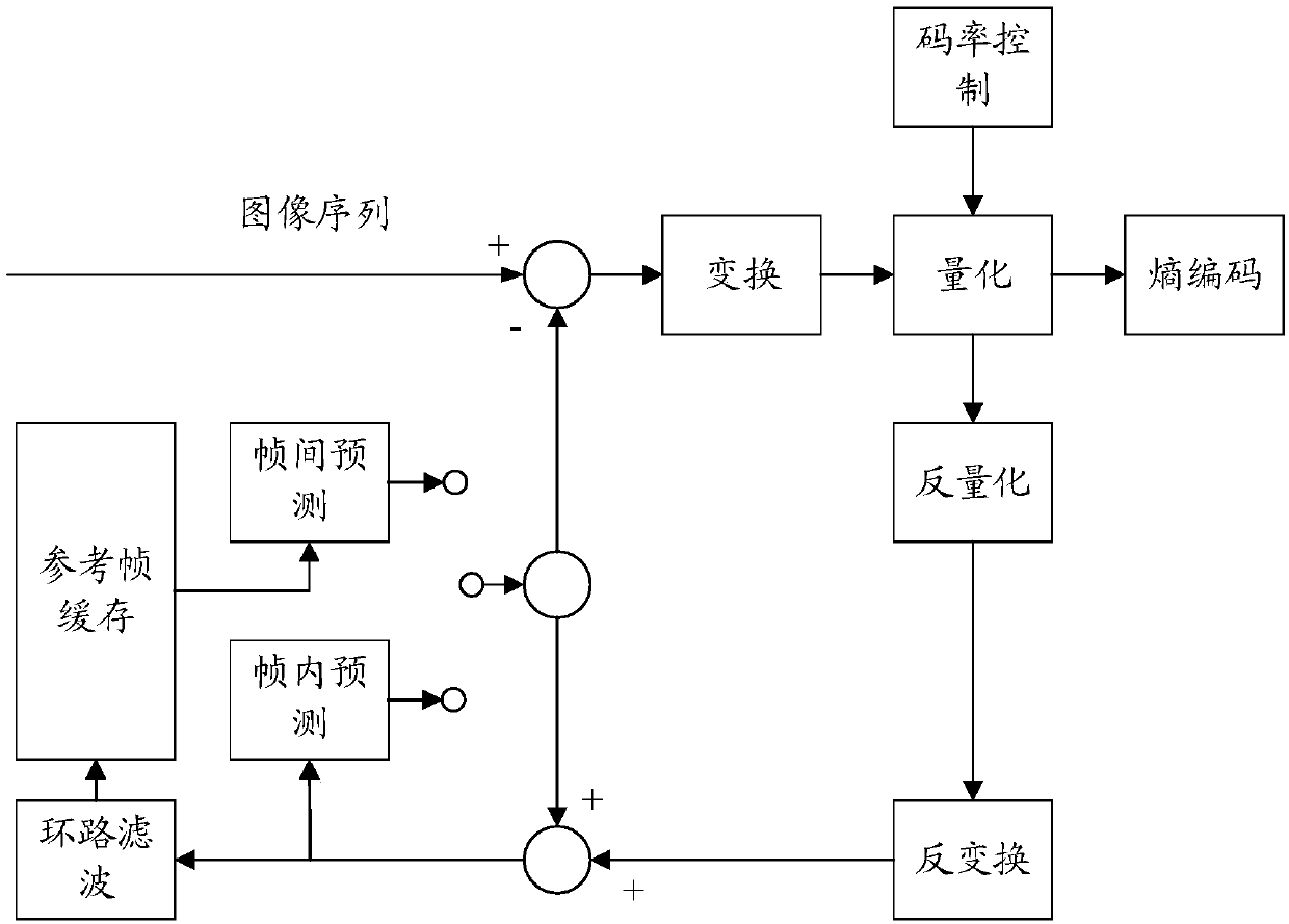 Rate control method and encoding device