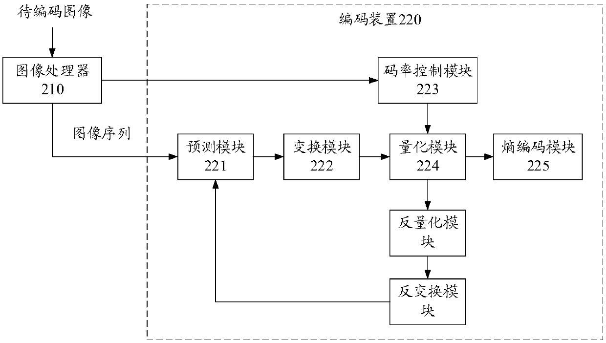 Rate control method and encoding device