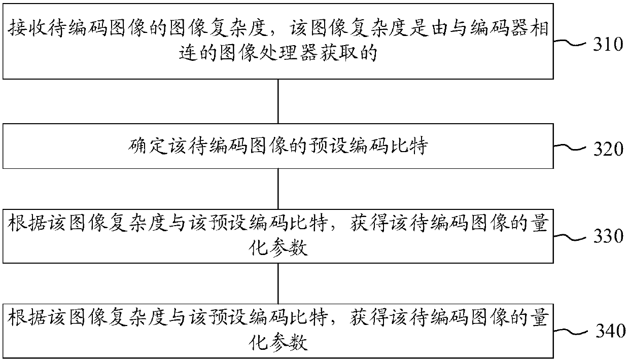 Rate control method and encoding device