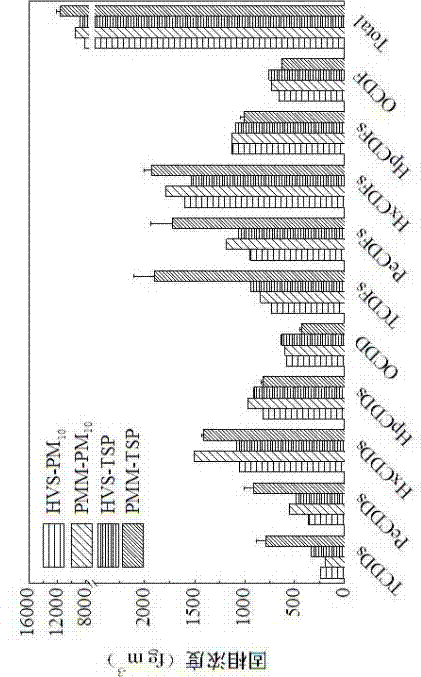 Monitoring method of persistent organic pollutants in atmospheric particulates based on particulate continuous monitor