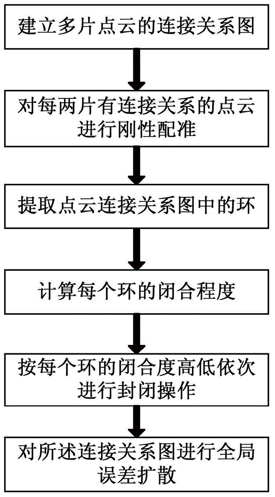 Hierarchical multi-piece point cloud rigid registration method