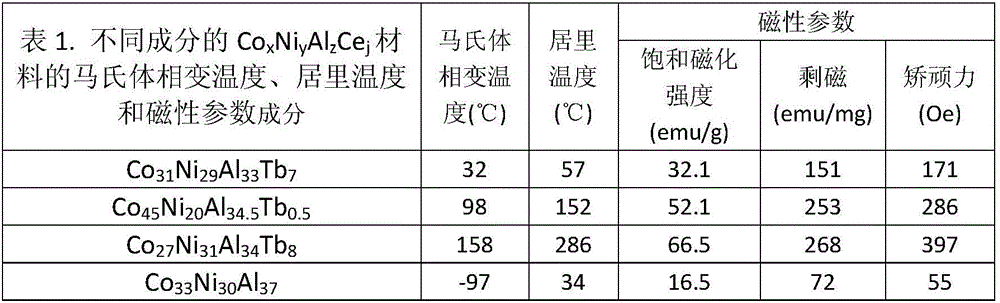 Rare earth magnetic material with magnetic field controlled deformation and preparation method thereof