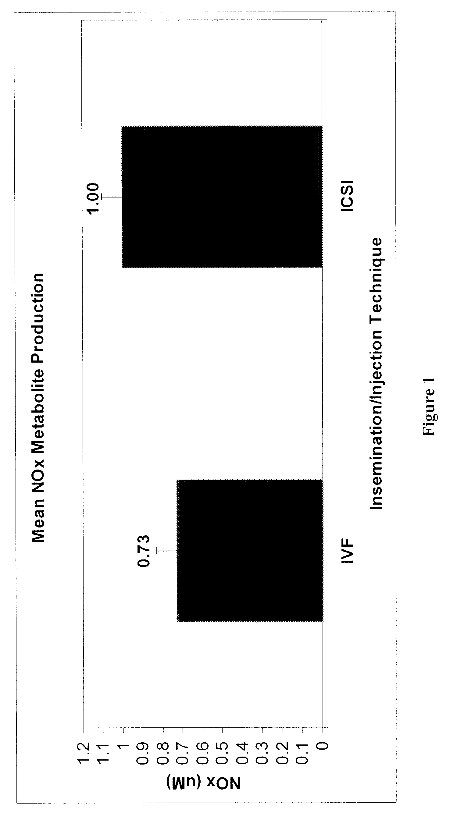 Assay of nitric oxide metabolites in the culture media of human preimplantation embryos