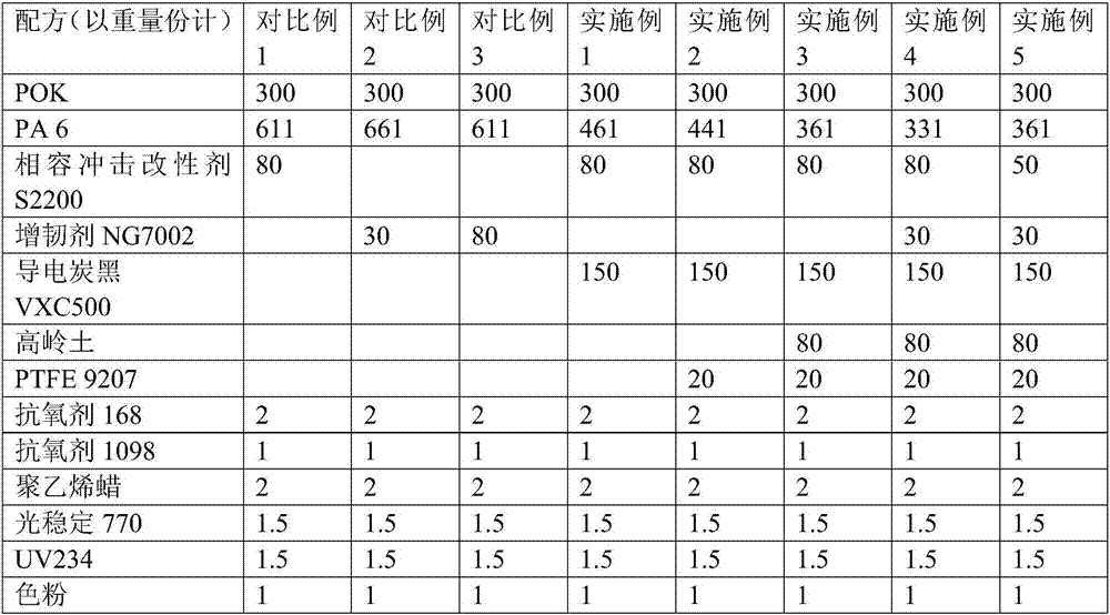 POK-PA alloy material with characteristics of high wear resistance, static electricity resistance and low warpage