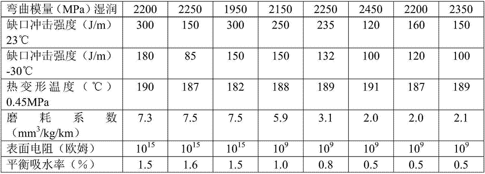 POK-PA alloy material with characteristics of high wear resistance, static electricity resistance and low warpage