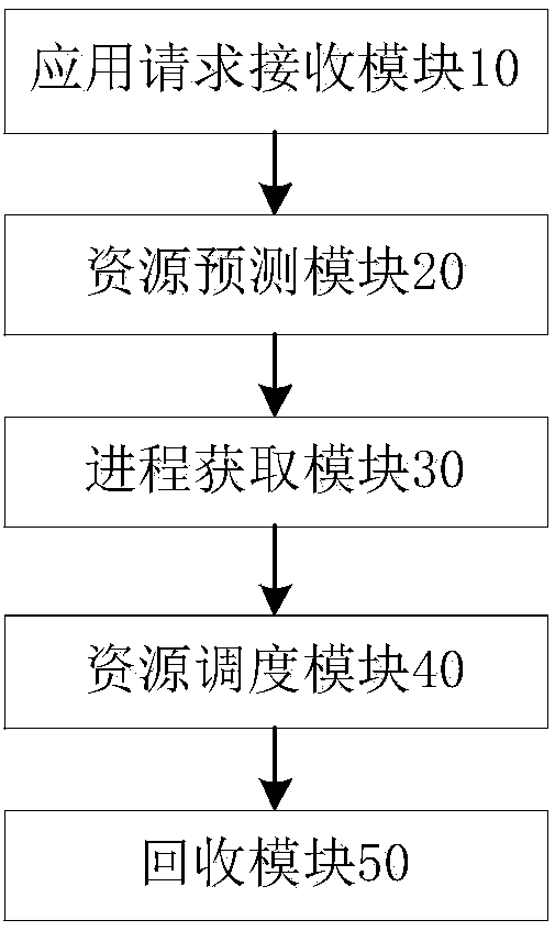 Application resource scheduling device and method based on weight