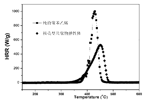 Core-shell type nanostructured polymeric microsphere fire retardant, preparation method and application of core-shell type nanostructured polymeric microsphere fire retardant