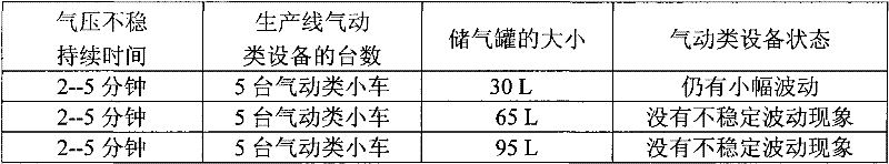 Pressure stabilizing device and pressure stabilizing method for pneumatic equipment