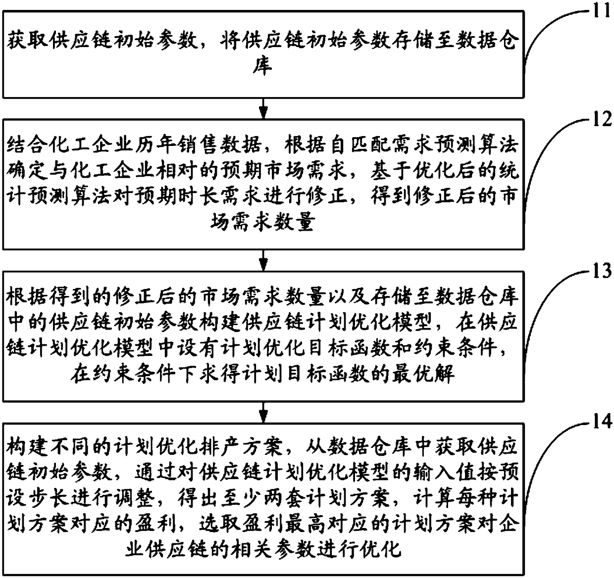 Plan optimization method used for supply chain of chemical enterprise