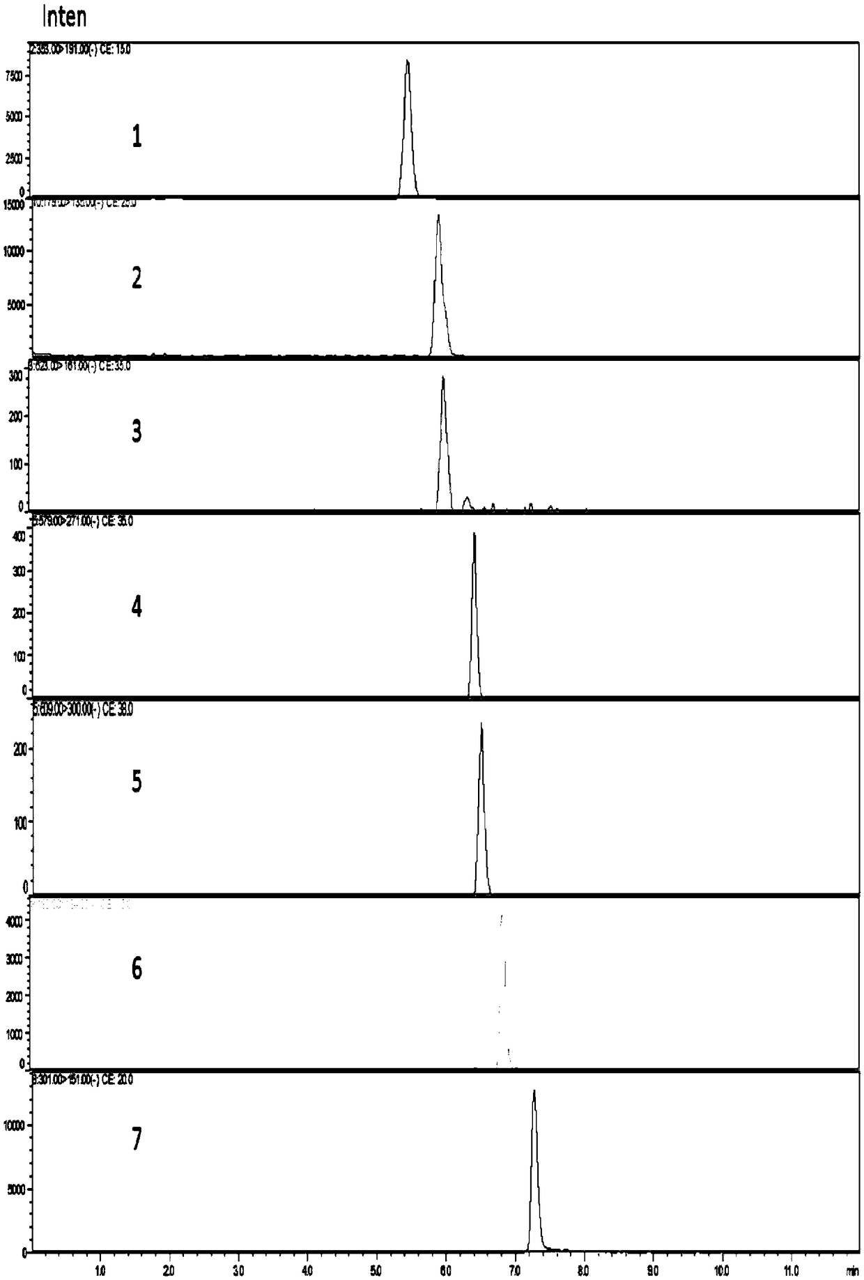 Method for simultaneously measuring contents of 7 polyphenol active ingredients in different varieties of osmanthus fragrans through HPLC-MS-MS method