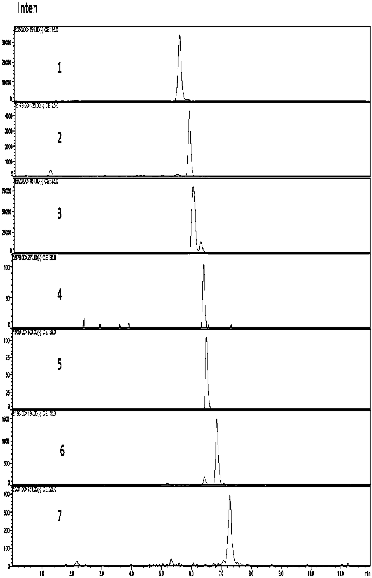 Method for simultaneously measuring contents of 7 polyphenol active ingredients in different varieties of osmanthus fragrans through HPLC-MS-MS method