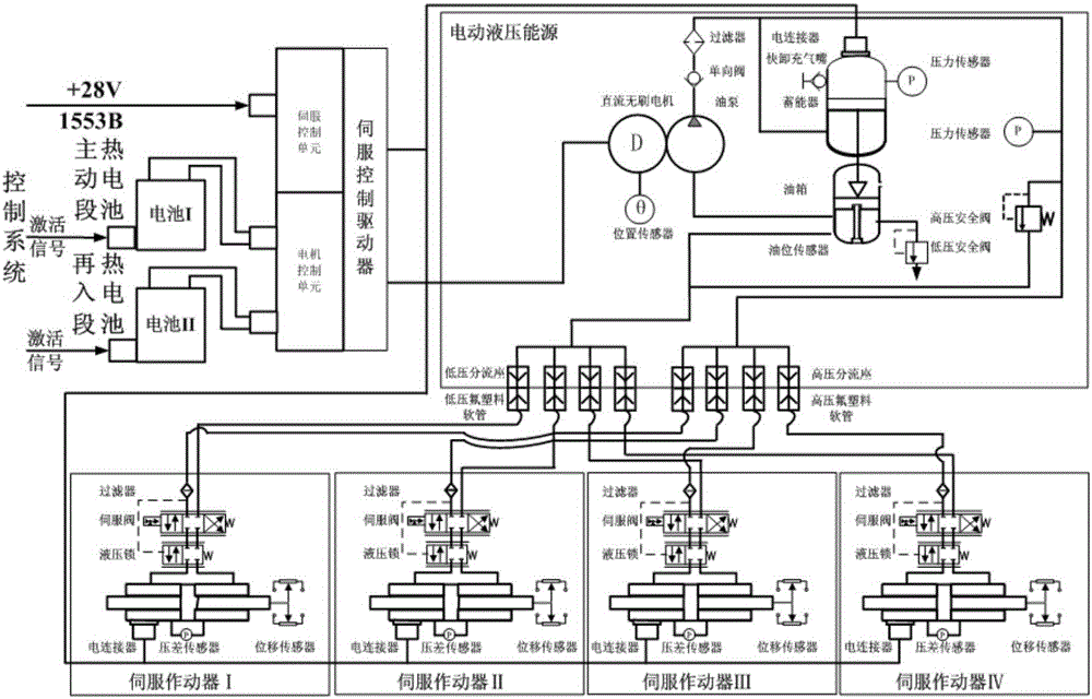 Integrated electronic hydraulic servo system